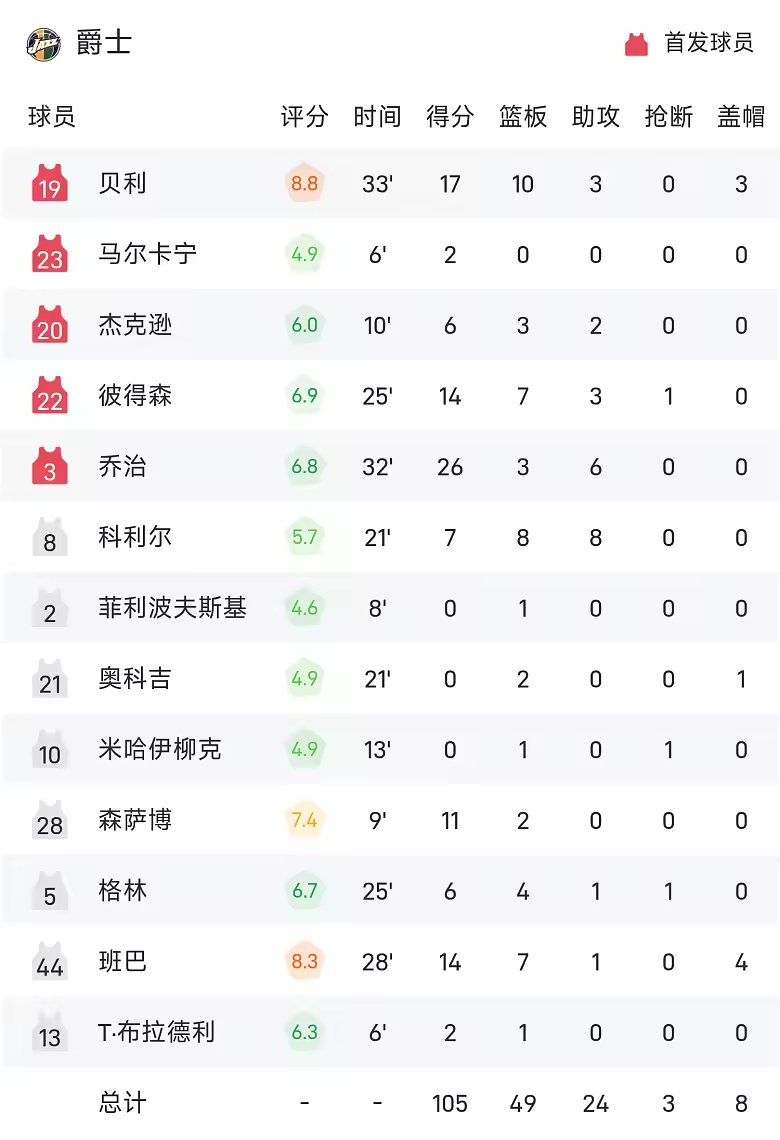 NBA战报科沃德16分11篮板灰熊110比105险胜爵士