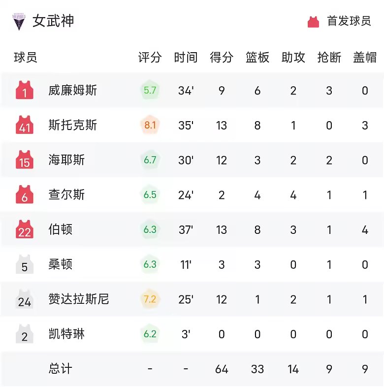 WNBA总决赛战报伯顿13分8板女武神64比55梦想拿到冠军