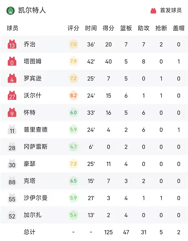 NBA战报塔图姆40分绝杀凯尔特人加时险胜篮网