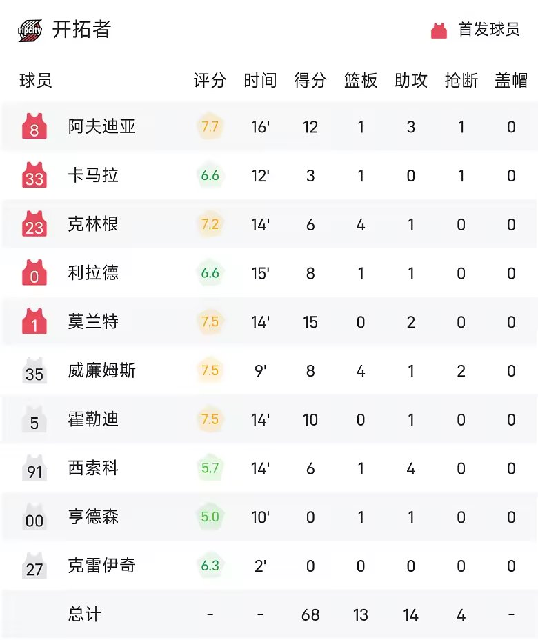 NBA半场东契奇24分湖人73比68开拓者杨瀚森暂未登场