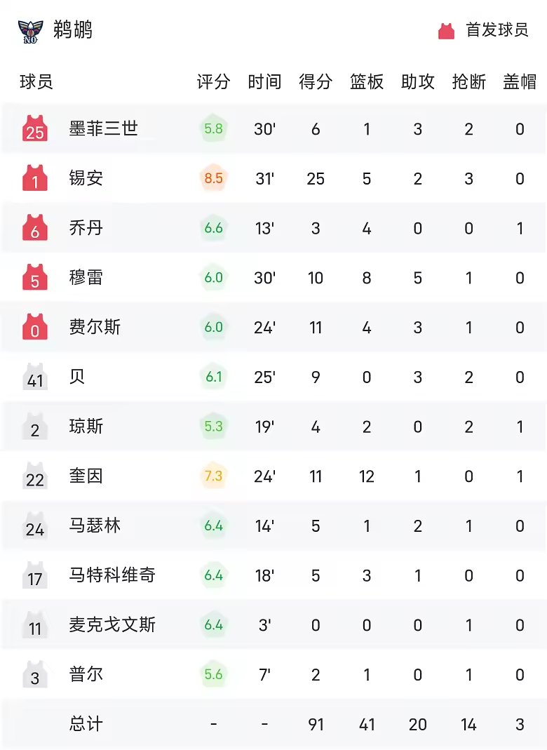 NBA战报约基奇三双穆雷23分掘金胜鹈鹕