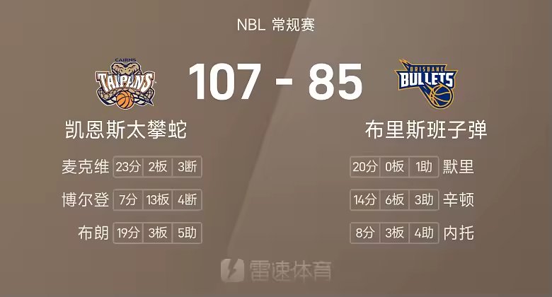 NBL战报麦克维23分史密斯20分太攀蛇大胜子弹