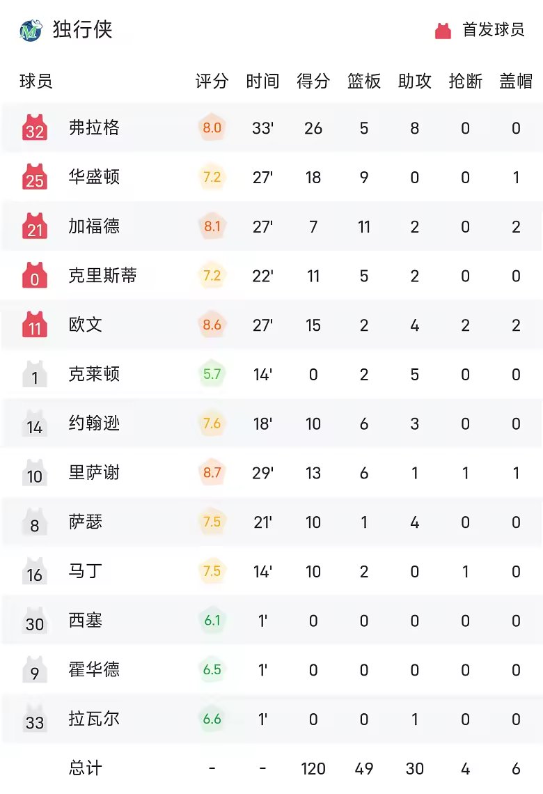 NBA战报弗拉格26分8篮板独行侠大胜雷霆送首败