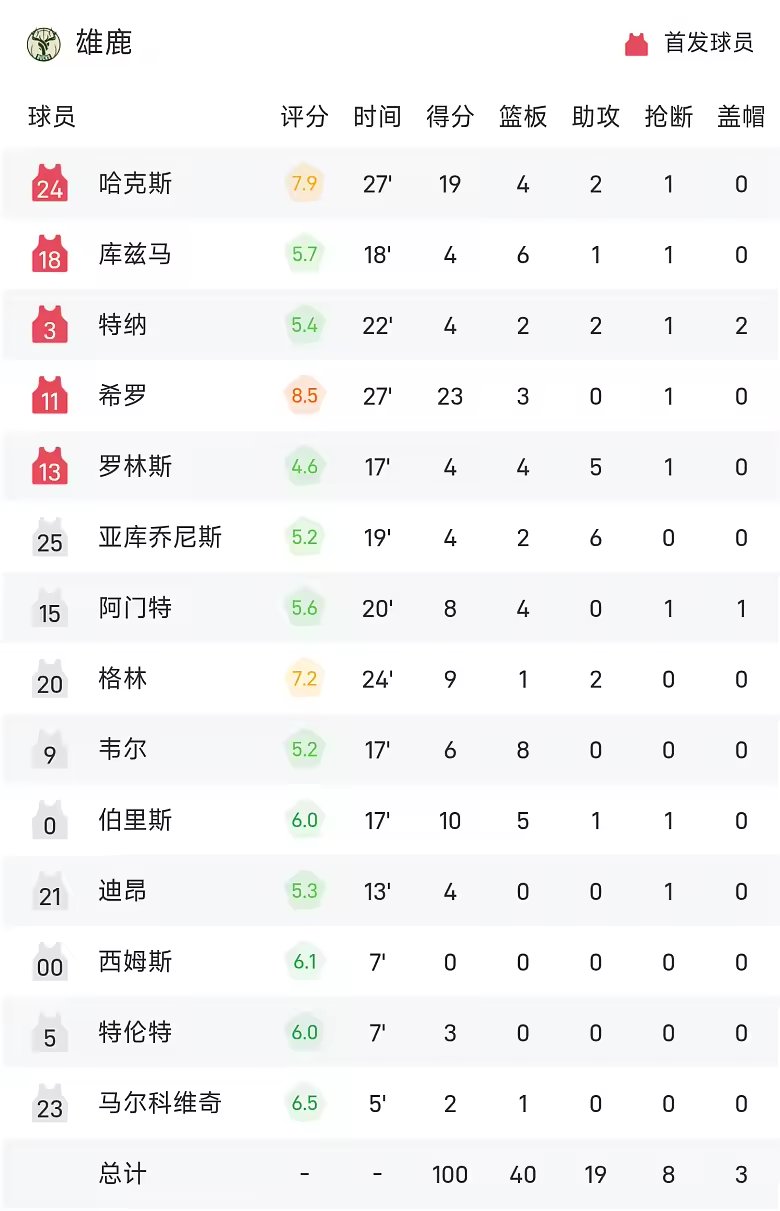 NBA战报范弗里特24分火箭132比100雄鹿五连胜