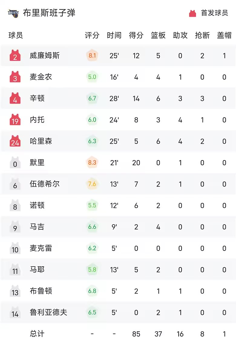 NBL战报麦克维23分史密斯20分太攀蛇大胜子弹