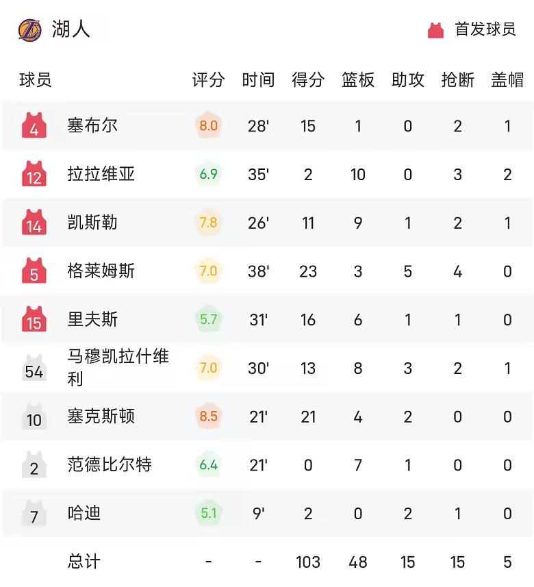 NBA战报塞克斯顿21分湖人103比87双杀快船